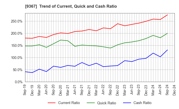 9367 DAITO KOUN CO.,LTD.: Trend of Current, Quick and Cash Ratio