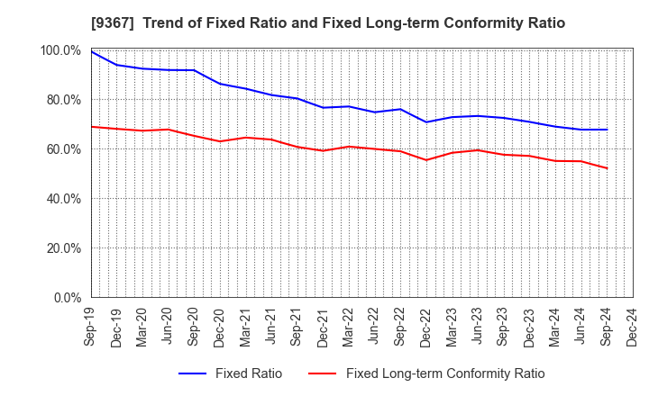 9367 DAITO KOUN CO.,LTD.: Trend of Fixed Ratio and Fixed Long-term Conformity Ratio