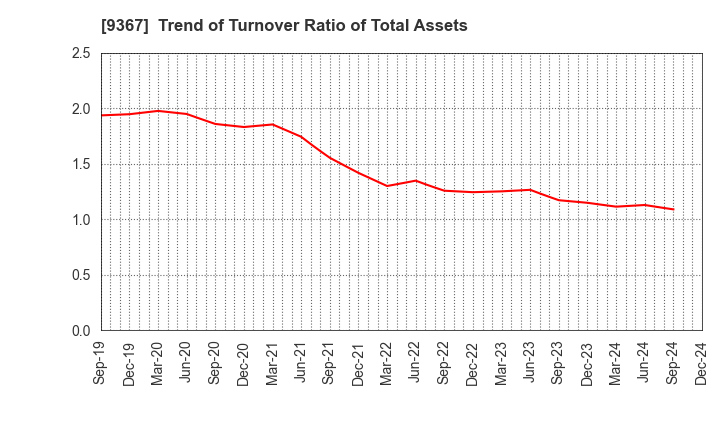 9367 DAITO KOUN CO.,LTD.: Trend of Turnover Ratio of Total Assets