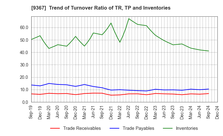 9367 DAITO KOUN CO.,LTD.: Trend of Turnover Ratio of TR, TP and Inventories