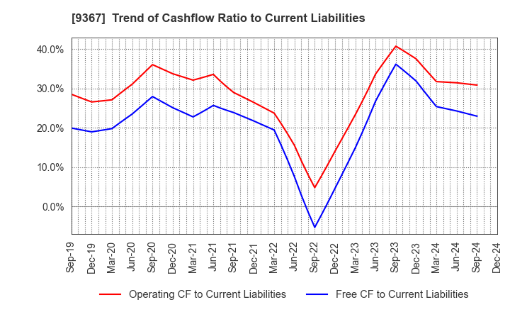 9367 DAITO KOUN CO.,LTD.: Trend of Cashflow Ratio to Current Liabilities