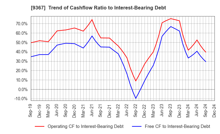 9367 DAITO KOUN CO.,LTD.: Trend of Cashflow Ratio to Interest-Bearing Debt