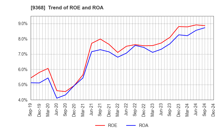 9368 KIMURA UNITY CO.,LTD.: Trend of ROE and ROA