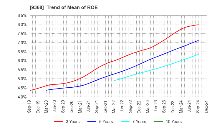 9368 KIMURA UNITY CO.,LTD.: Trend of Mean of ROE