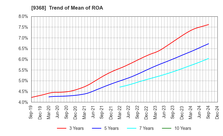 9368 KIMURA UNITY CO.,LTD.: Trend of Mean of ROA