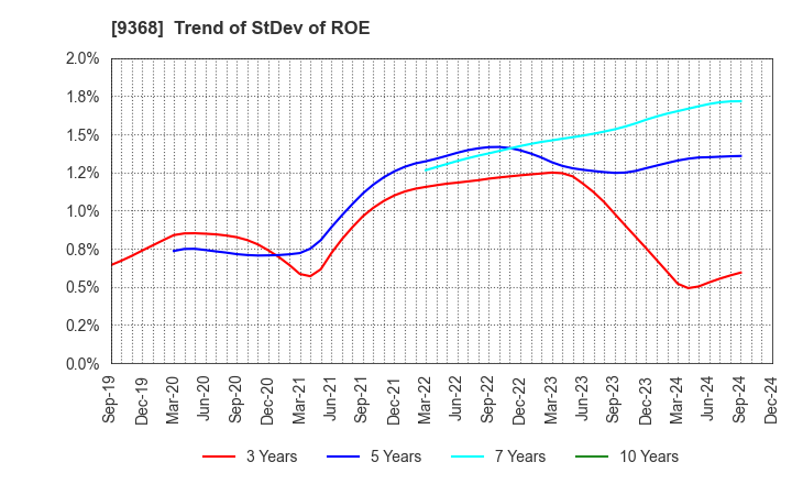 9368 KIMURA UNITY CO.,LTD.: Trend of StDev of ROE