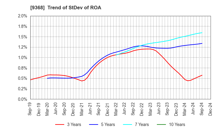 9368 KIMURA UNITY CO.,LTD.: Trend of StDev of ROA