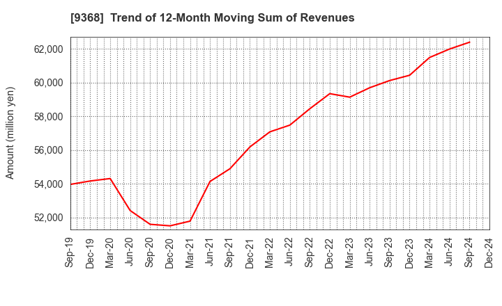 9368 KIMURA UNITY CO.,LTD.: Trend of 12-Month Moving Sum of Revenues