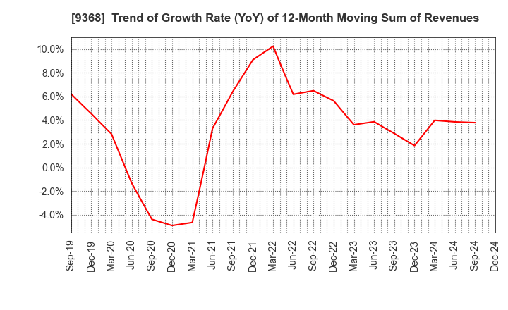 9368 KIMURA UNITY CO.,LTD.: Trend of Growth Rate (YoY) of 12-Month Moving Sum of Revenues