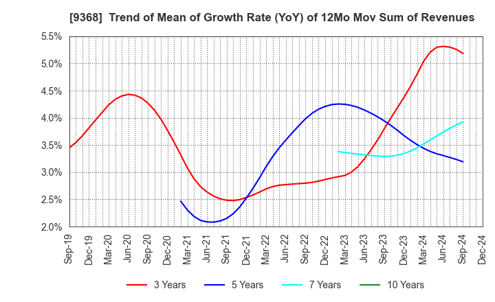 9368 KIMURA UNITY CO.,LTD.: Trend of Mean of Growth Rate (YoY) of 12Mo Mov Sum of Revenues