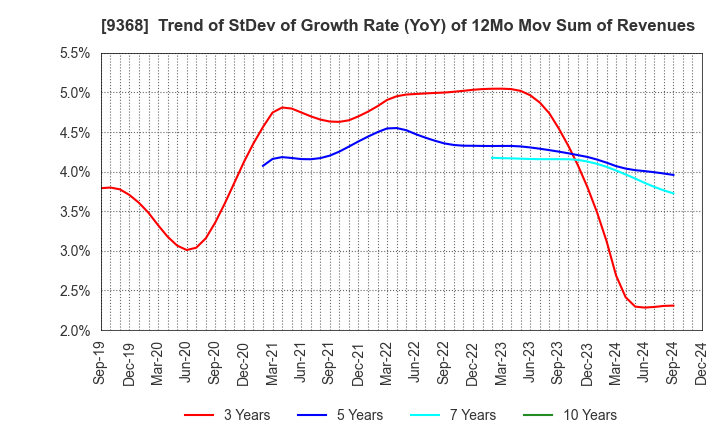 9368 KIMURA UNITY CO.,LTD.: Trend of StDev of Growth Rate (YoY) of 12Mo Mov Sum of Revenues