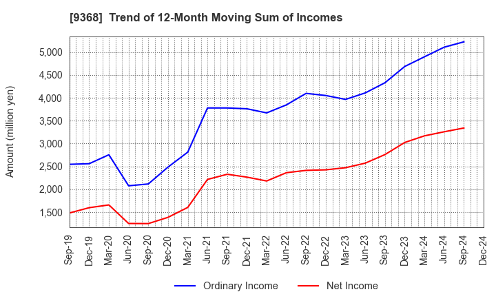 9368 KIMURA UNITY CO.,LTD.: Trend of 12-Month Moving Sum of Incomes