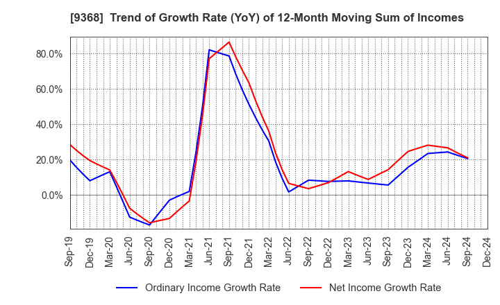 9368 KIMURA UNITY CO.,LTD.: Trend of Growth Rate (YoY) of 12-Month Moving Sum of Incomes