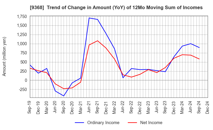 9368 KIMURA UNITY CO.,LTD.: Trend of Change in Amount (YoY) of 12Mo Moving Sum of Incomes