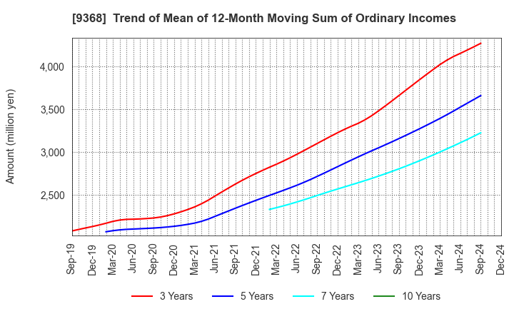 9368 KIMURA UNITY CO.,LTD.: Trend of Mean of 12-Month Moving Sum of Ordinary Incomes