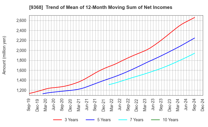 9368 KIMURA UNITY CO.,LTD.: Trend of Mean of 12-Month Moving Sum of Net Incomes