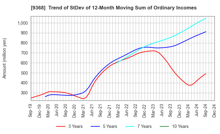 9368 KIMURA UNITY CO.,LTD.: Trend of StDev of 12-Month Moving Sum of Ordinary Incomes