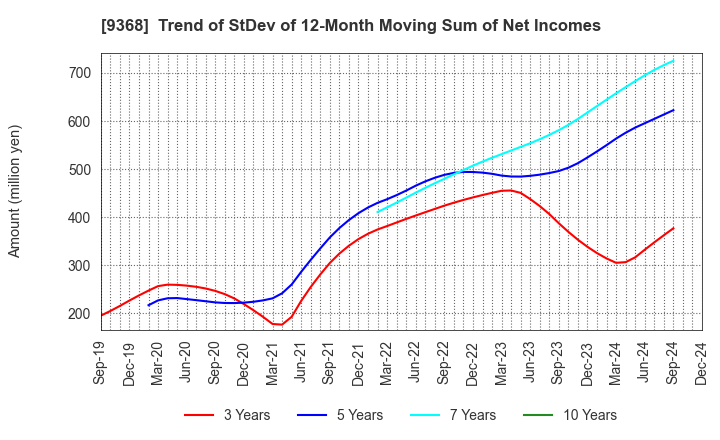 9368 KIMURA UNITY CO.,LTD.: Trend of StDev of 12-Month Moving Sum of Net Incomes