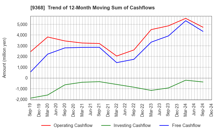 9368 KIMURA UNITY CO.,LTD.: Trend of 12-Month Moving Sum of Cashflows