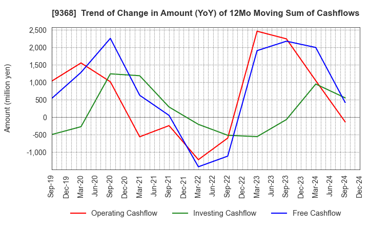 9368 KIMURA UNITY CO.,LTD.: Trend of Change in Amount (YoY) of 12Mo Moving Sum of Cashflows