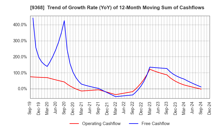 9368 KIMURA UNITY CO.,LTD.: Trend of Growth Rate (YoY) of 12-Month Moving Sum of Cashflows