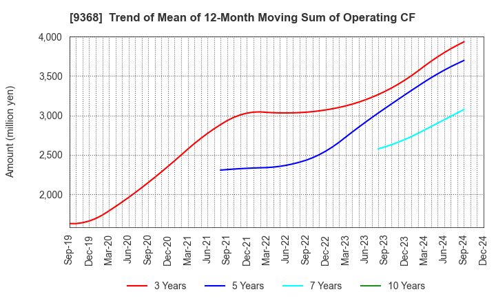 9368 KIMURA UNITY CO.,LTD.: Trend of Mean of 12-Month Moving Sum of Operating CF