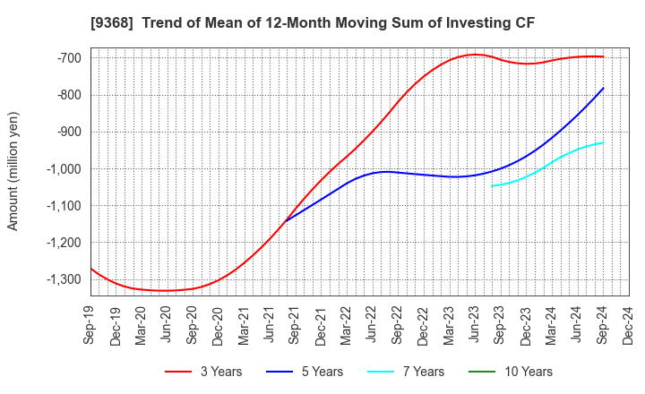 9368 KIMURA UNITY CO.,LTD.: Trend of Mean of 12-Month Moving Sum of Investing CF