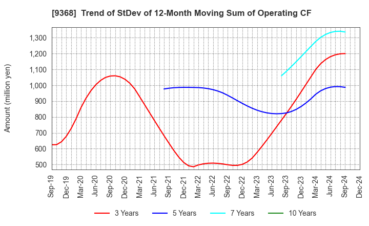 9368 KIMURA UNITY CO.,LTD.: Trend of StDev of 12-Month Moving Sum of Operating CF