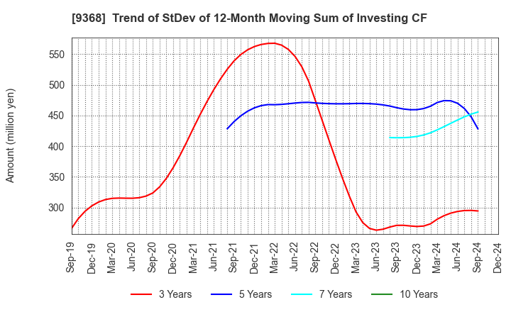 9368 KIMURA UNITY CO.,LTD.: Trend of StDev of 12-Month Moving Sum of Investing CF