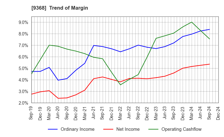 9368 KIMURA UNITY CO.,LTD.: Trend of Margin