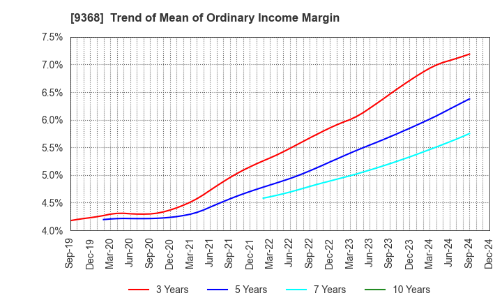 9368 KIMURA UNITY CO.,LTD.: Trend of Mean of Ordinary Income Margin