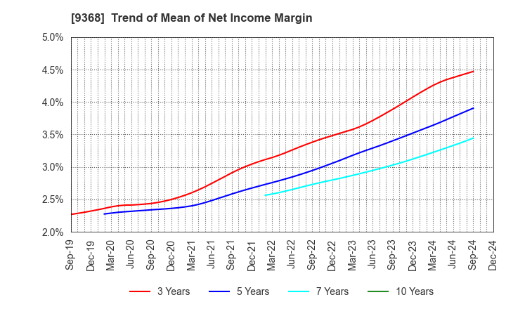 9368 KIMURA UNITY CO.,LTD.: Trend of Mean of Net Income Margin