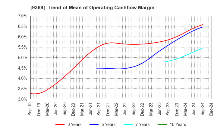 9368 KIMURA UNITY CO.,LTD.: Trend of Mean of Operating Cashflow Margin