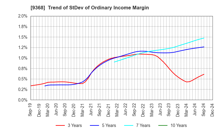 9368 KIMURA UNITY CO.,LTD.: Trend of StDev of Ordinary Income Margin