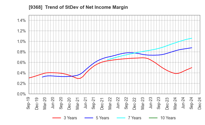 9368 KIMURA UNITY CO.,LTD.: Trend of StDev of Net Income Margin