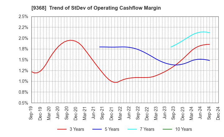 9368 KIMURA UNITY CO.,LTD.: Trend of StDev of Operating Cashflow Margin