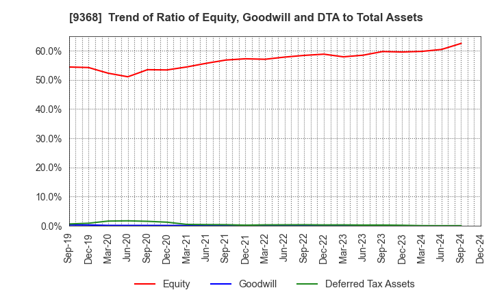 9368 KIMURA UNITY CO.,LTD.: Trend of Ratio of Equity, Goodwill and DTA to Total Assets