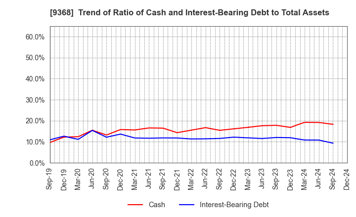 9368 KIMURA UNITY CO.,LTD.: Trend of Ratio of Cash and Interest-Bearing Debt to Total Assets