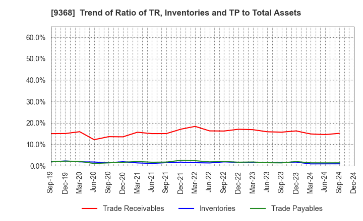 9368 KIMURA UNITY CO.,LTD.: Trend of Ratio of TR, Inventories and TP to Total Assets