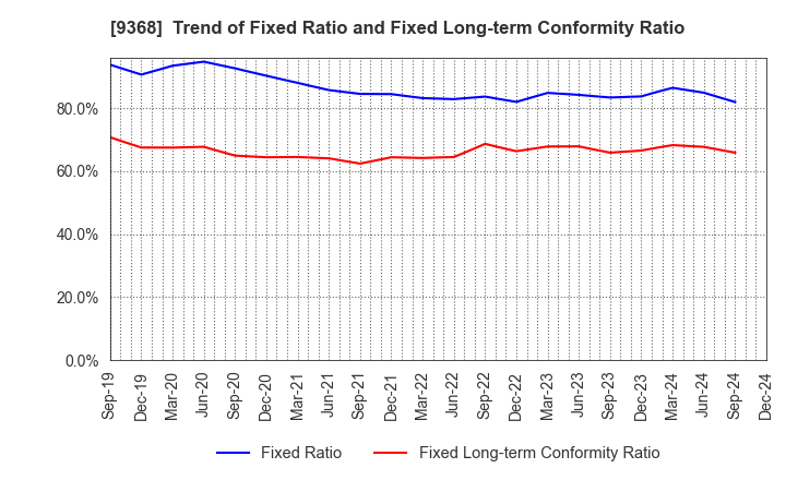 9368 KIMURA UNITY CO.,LTD.: Trend of Fixed Ratio and Fixed Long-term Conformity Ratio