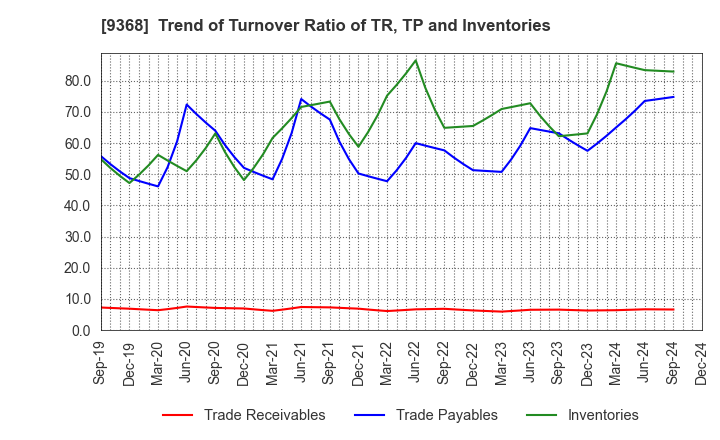 9368 KIMURA UNITY CO.,LTD.: Trend of Turnover Ratio of TR, TP and Inventories