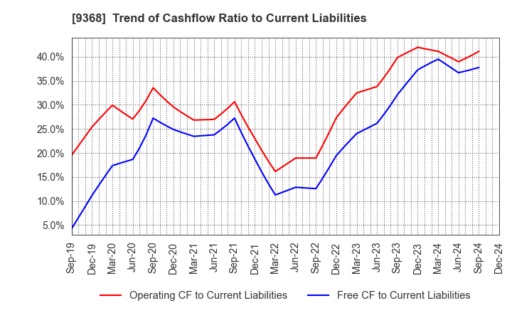 9368 KIMURA UNITY CO.,LTD.: Trend of Cashflow Ratio to Current Liabilities