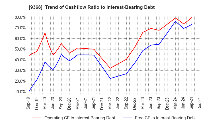 9368 KIMURA UNITY CO.,LTD.: Trend of Cashflow Ratio to Interest-Bearing Debt