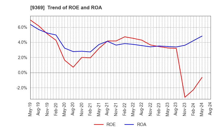 9369 K.R.S.Corporation: Trend of ROE and ROA