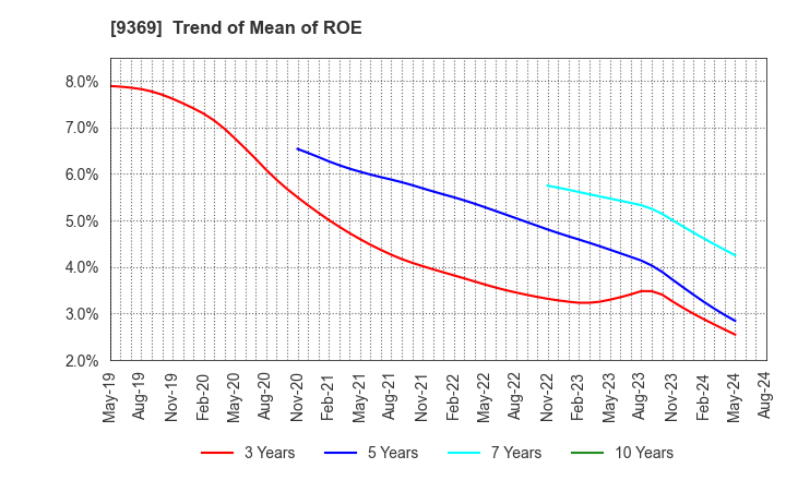 9369 K.R.S.Corporation: Trend of Mean of ROE