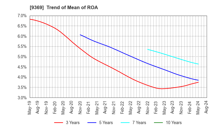 9369 K.R.S.Corporation: Trend of Mean of ROA