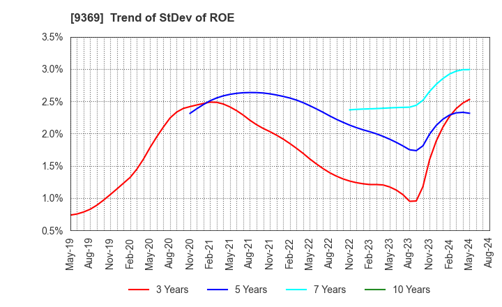 9369 K.R.S.Corporation: Trend of StDev of ROE
