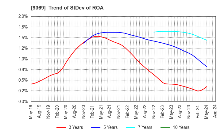 9369 K.R.S.Corporation: Trend of StDev of ROA