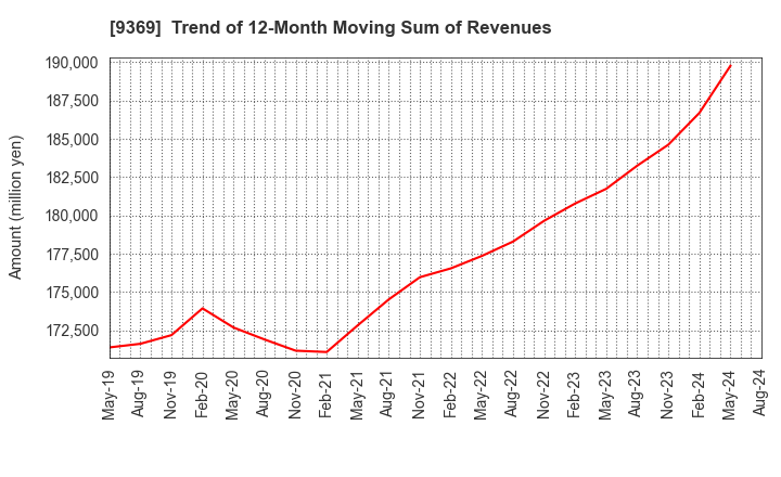 9369 K.R.S.Corporation: Trend of 12-Month Moving Sum of Revenues