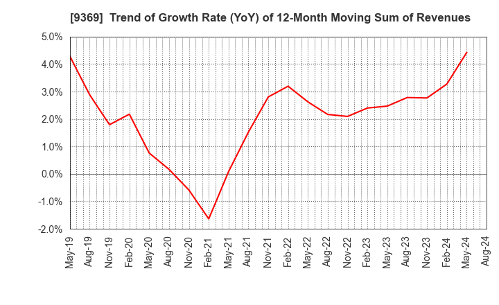 9369 K.R.S.Corporation: Trend of Growth Rate (YoY) of 12-Month Moving Sum of Revenues